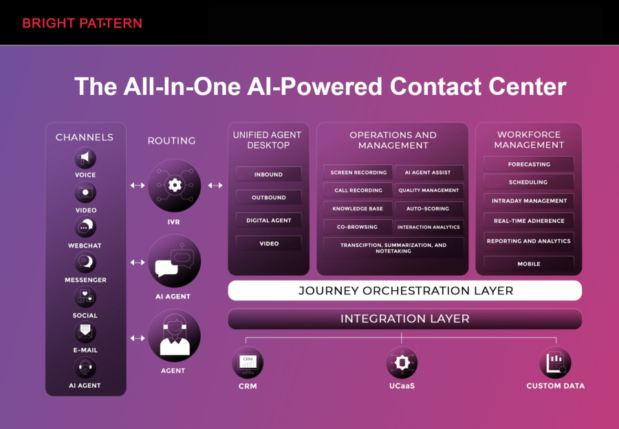Bright Pattern contact center ai solutions